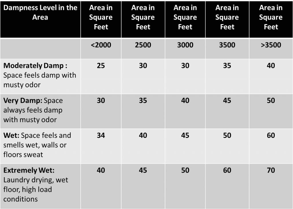 dehumidifier size chart