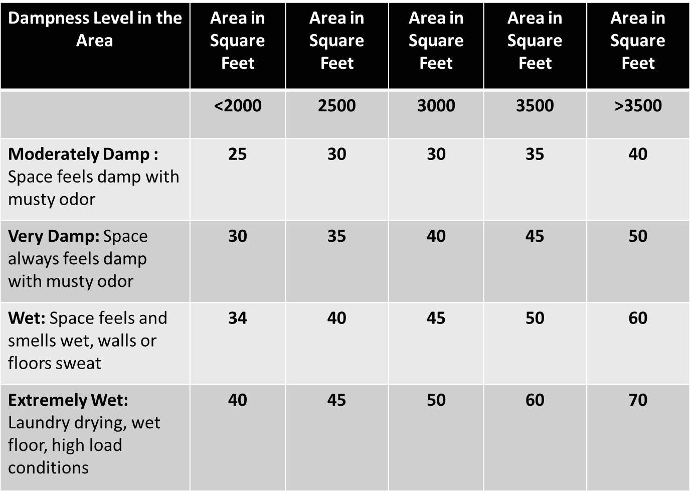 Dehumidifier Room Size Chart